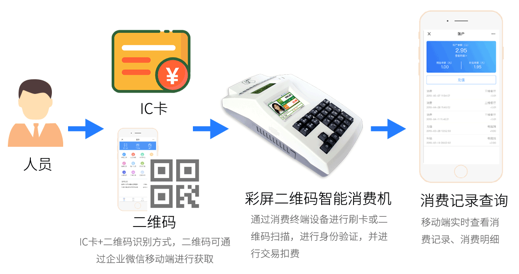 刷卡+二維碼消費(fèi)