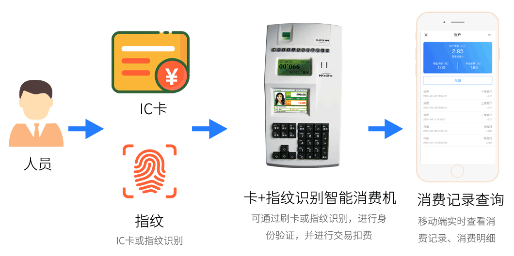 刷卡+指紋消費(fèi)