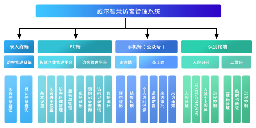 威爾智慧訪客管理系統(tǒng)