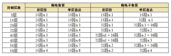 梯控板參數(shù)