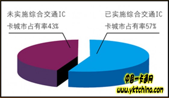 全國城市一卡通互聯互通應用與發(fā)展——中國一卡通網