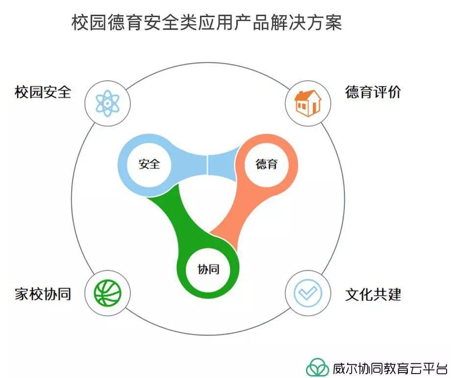 威爾智慧校園—協(xié)同教育整體解決方案