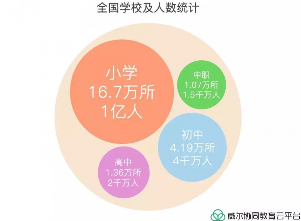 威爾智慧校園—協(xié)同教育整體解決方案